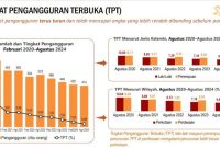 Tingkat Pengangguran Banten Menurun,