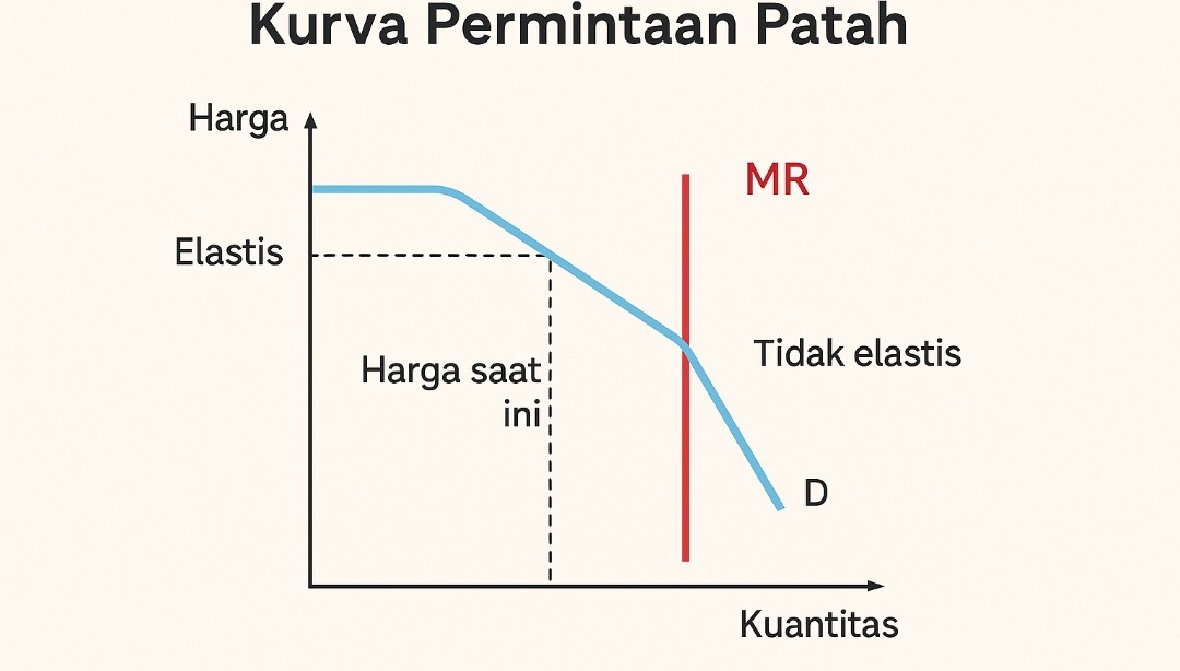 Kekakuan Harga Menjadi Salah Satu Ciri dari Industri Oligopolistik. Jelaskan Secara Komprehensif yang Dimaksud Dengan Kekakuan Harga