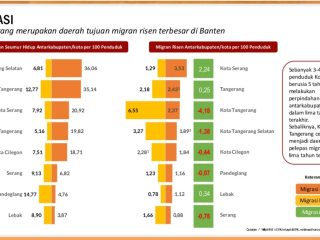 Kota Serang Magnet Migrasi di Banten