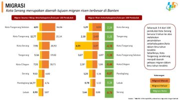 Kota serang Magnet Migrasi di Banten 