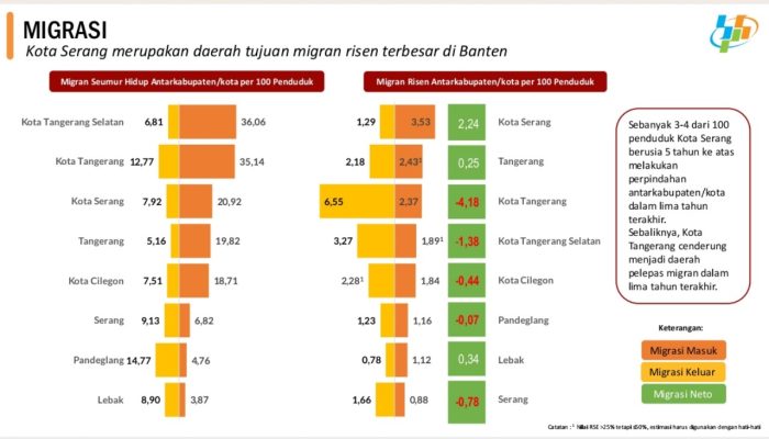 Kota Serang Magnet Migrasi di Banten