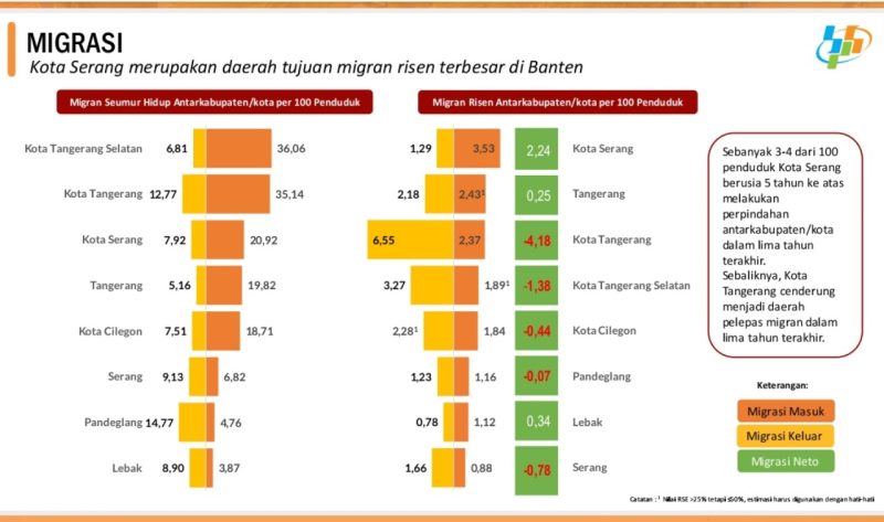 Kota serang Magnet Migrasi di Banten 