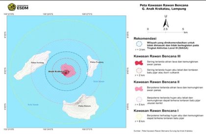 Aktivitas Gunung Anak Krakatau masih berada pada Level III (Siaga). Pemerintah meminta masyarakat tidak memasuki radius tiga kilometer dari kawah aktif dan mengabaikan informasi hoaks terkait tsunami.